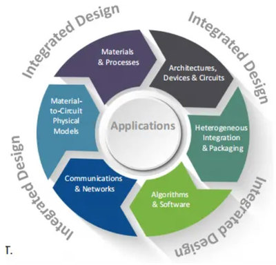 美国微电子研究战略 推动信息技术开发的前沿与挑战